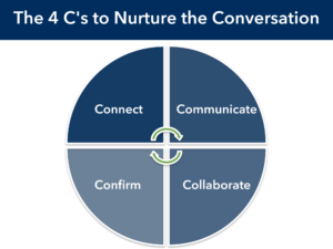 nurture productive conversations