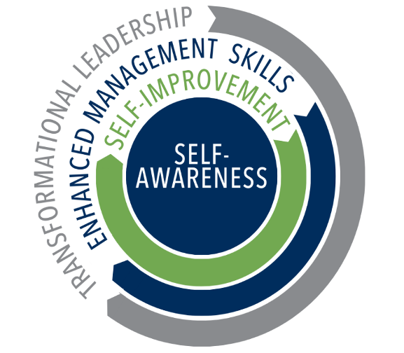 A leadership methodology linking “knowing” and “doing”